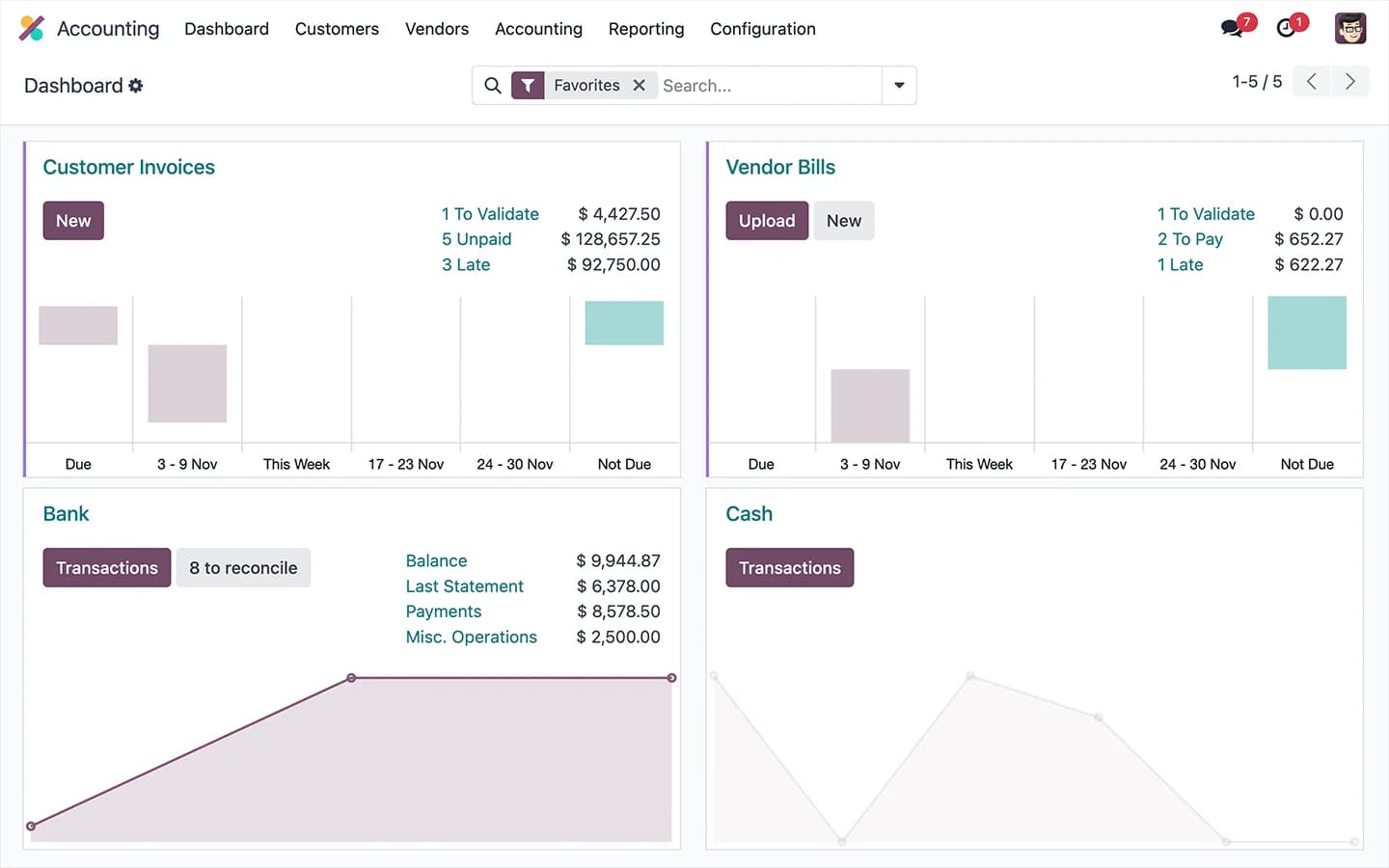 Odoo Accounting dashboard showing customer invoices, vendor bills, bank, and cash overview